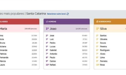 Silva lidera entre os sobrenomes em SC; Maria e João seguem como os nomes mais comuns