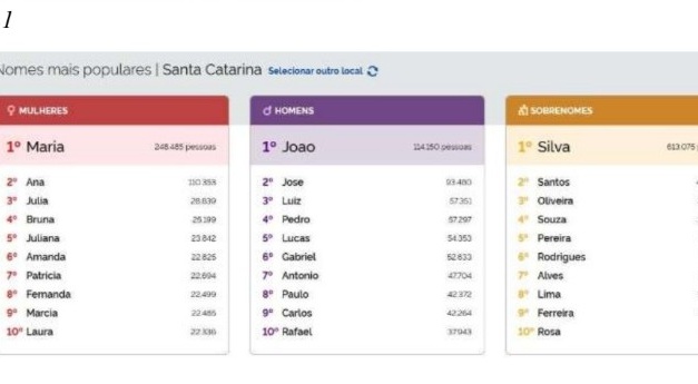 Silva lidera entre os sobrenomes em SC; Maria e João seguem como os nomes mais comuns